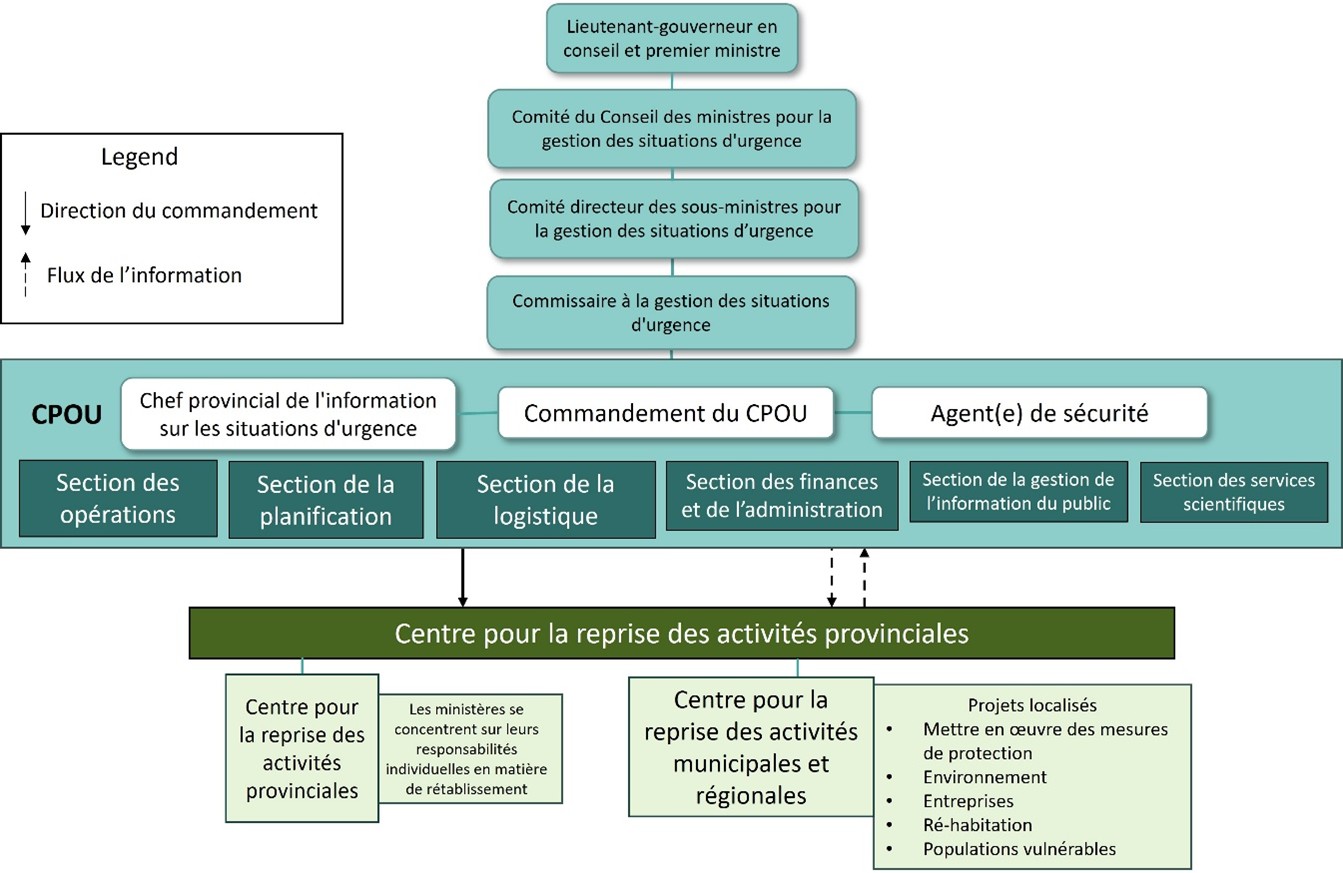 Ce diagramme présente la structure organisationnelle de la transition de la province de l’intervention en cas de situation d’urgence au rétablissement. Une description détaillée du diagramme suit l’image.