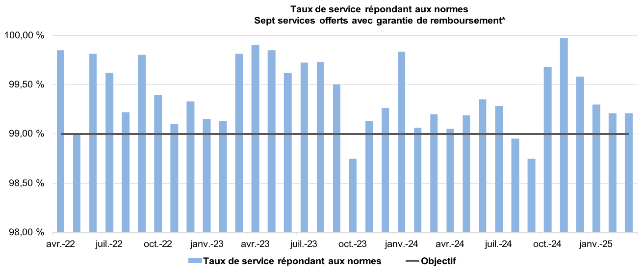 Taux de service répondant aux normes