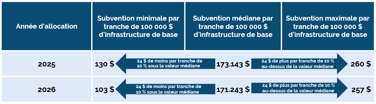 L’image montre la répartition du financement durant les années 2025 et 2026.