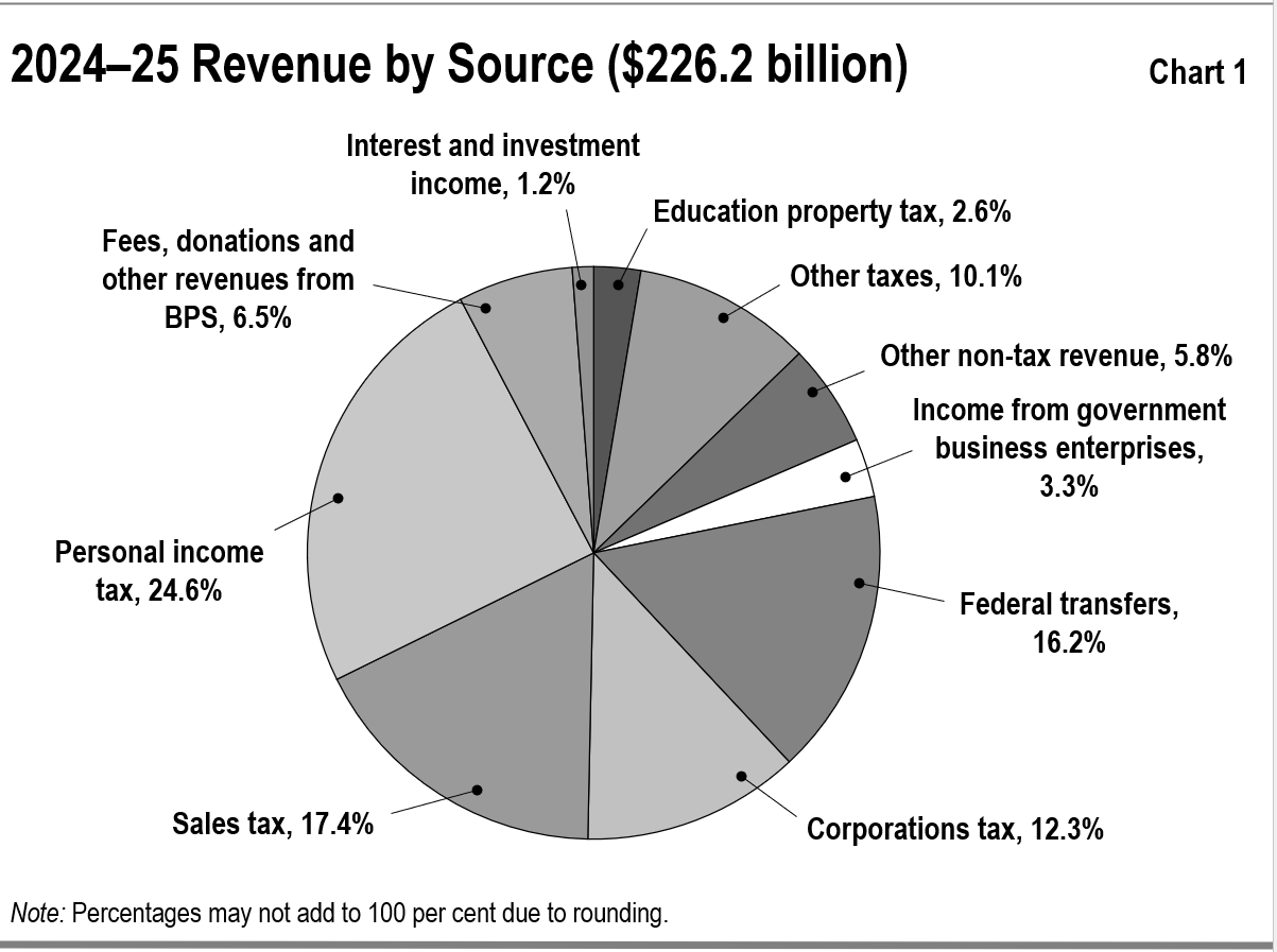 This chart shows the percentage composition of Ontario’s Total Revenues in 2024–25 by source. Total revenue is $226.2 billion.
