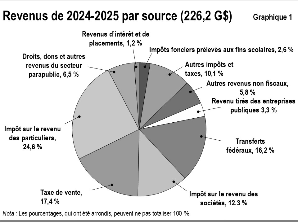 Ce graphique illustre la composition en pourcentage du total des revenus de l’Ontario pour 2024-2025, par source. Le total des revenus est de 226,2 milliards de dollars.