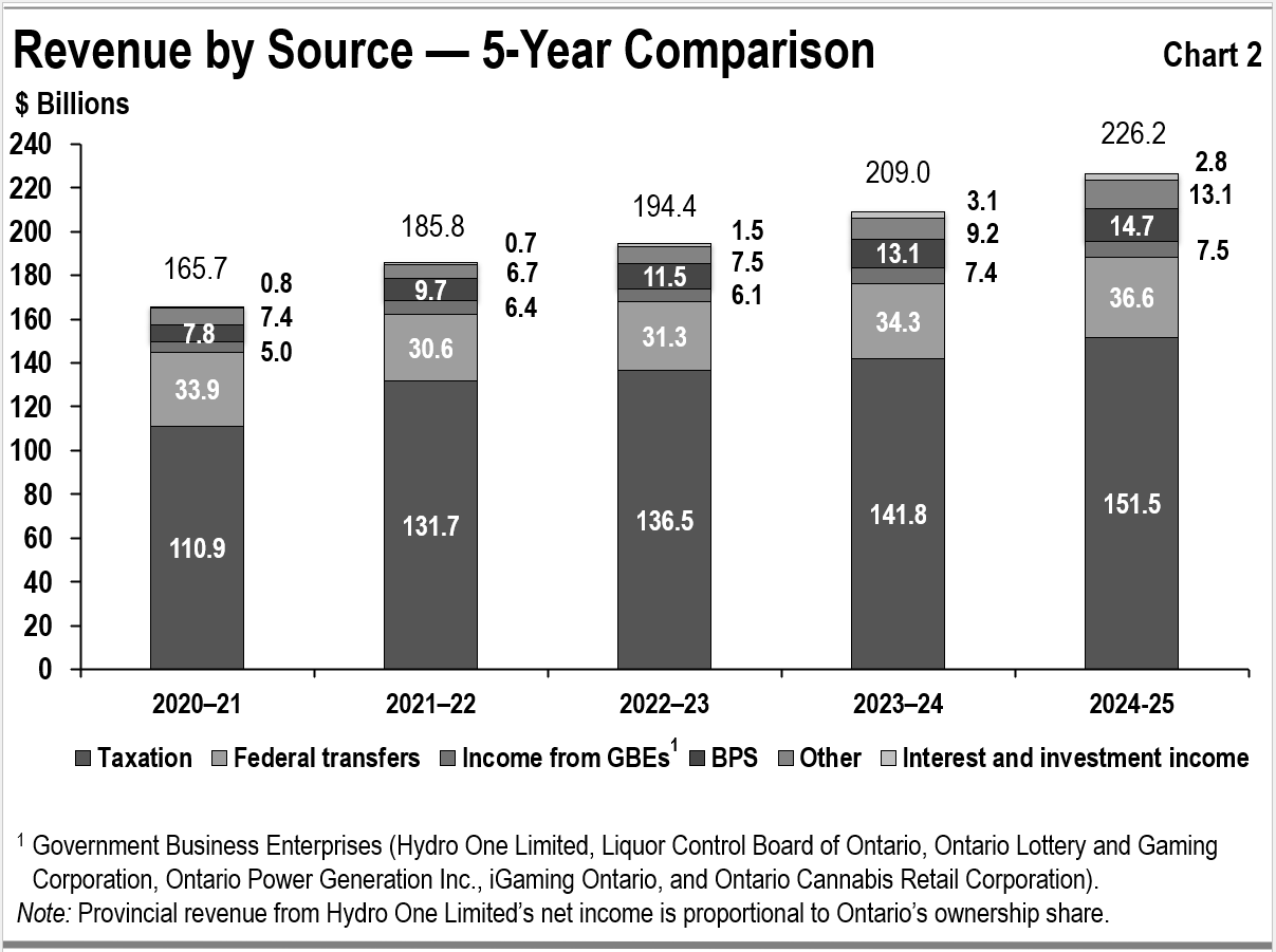 This bar graph shows recent trends in revenue for Ontario’s major revenue sources. The source categories include taxation, federal transfers, income from investment in Government Business Enterprises, fees, donations and other revenue from hospitals, school boards and colleges, children’s aid societies, and other revenues for the period between 2020–21 to 2024–25. 