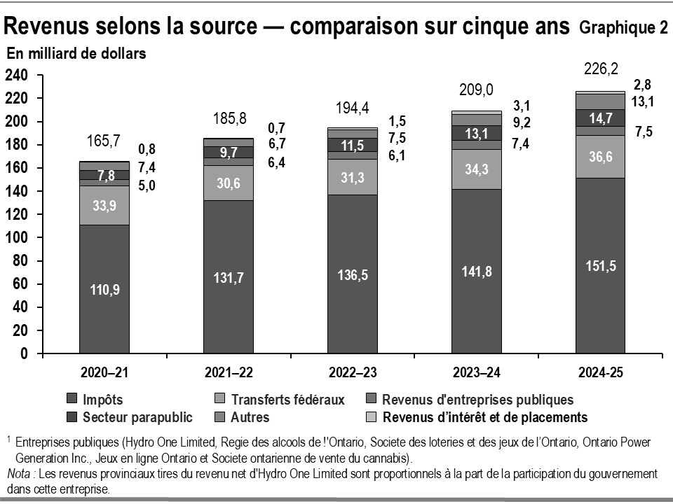 Ce graphique à barres illustre les tendances récentes pour les principales sources de revenus de l’Ontario. Les catégories de sources comprennent les impôts, les transferts fédéraux, les revenus tirés des participations dans des entreprises publiques, les droits, dons et autres revenus provenant des hôpitaux, des conseils scolaires et des collèges, des sociétés d’aide à l’enfance, ainsi que d’autres revenus pour la période allant de 2020-2021 à 2024-2025. 