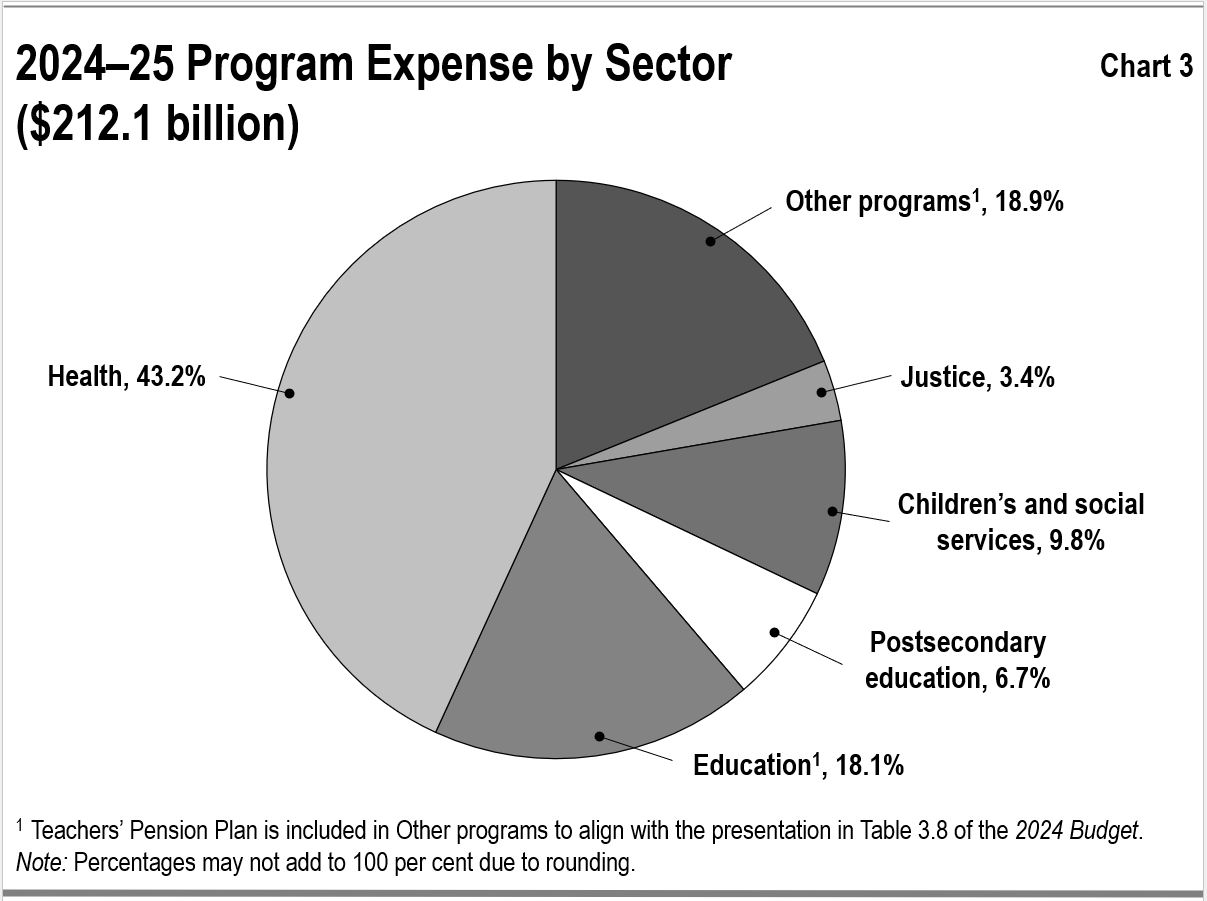 This chart shows the percentage composition of Ontario’s program expenses in 2024–25 by sector. Program expense equals total expense minus interest and other debt servicing charges expense. Total program expense in 2024–25 was $212.1 billion.