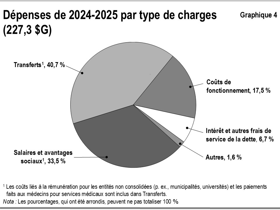 Ce graphique illustre la composition en pourcentage du total des charges de l’Ontario pour 2024-2025, par type de charge. Le total des charges est de 227,3 milliards de dollars.
