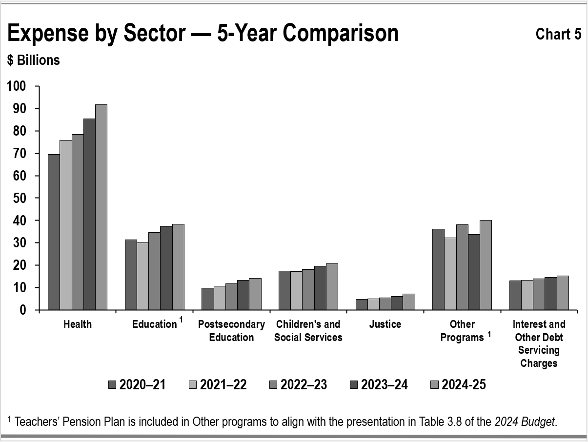 This bar graph shows the trend in total spending for major program areas: Health, Education, Children’s and social services, Postsecondary education, Justice, Other programs, and interest expense for the period between 2020–21 to 2024–25.