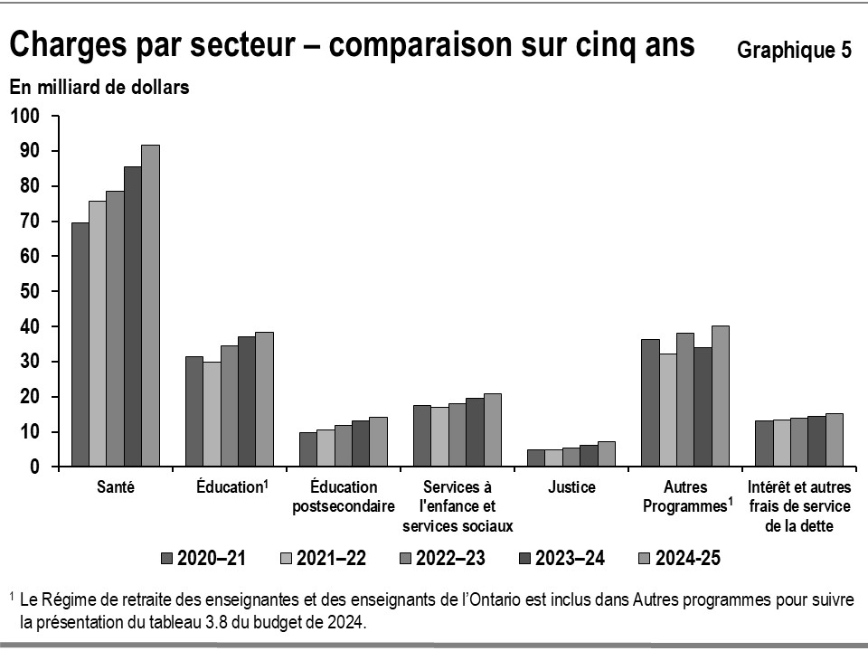 Ce graphique à barres illustre les tendances dans les dépenses totales pour les principaux secteurs de programmes : santé, éducation, services à l’enfance et services sociaux, éducation postsecondaire, justice, autres programmes et charges liées à l’intérêt pour la période allant de 2020-2021 à 2024-2025. 
