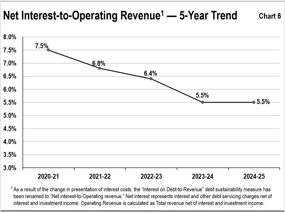 This graph shows the trend in the net interest cost to operating revenue from 7.5 per cent in 2020–21 to 5.5 per cent in 2024–25.