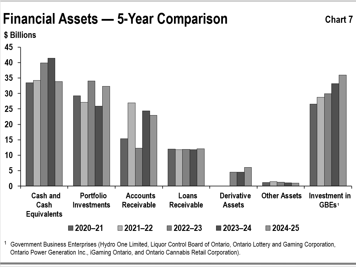 This bar graph shows the trend in Ontario’s financial assets by category: cash, investments, accounts receivable, loans receivable, derivative assets, other assets, and investment in Government Business Enterprises from 2020–21 to 2024–25.