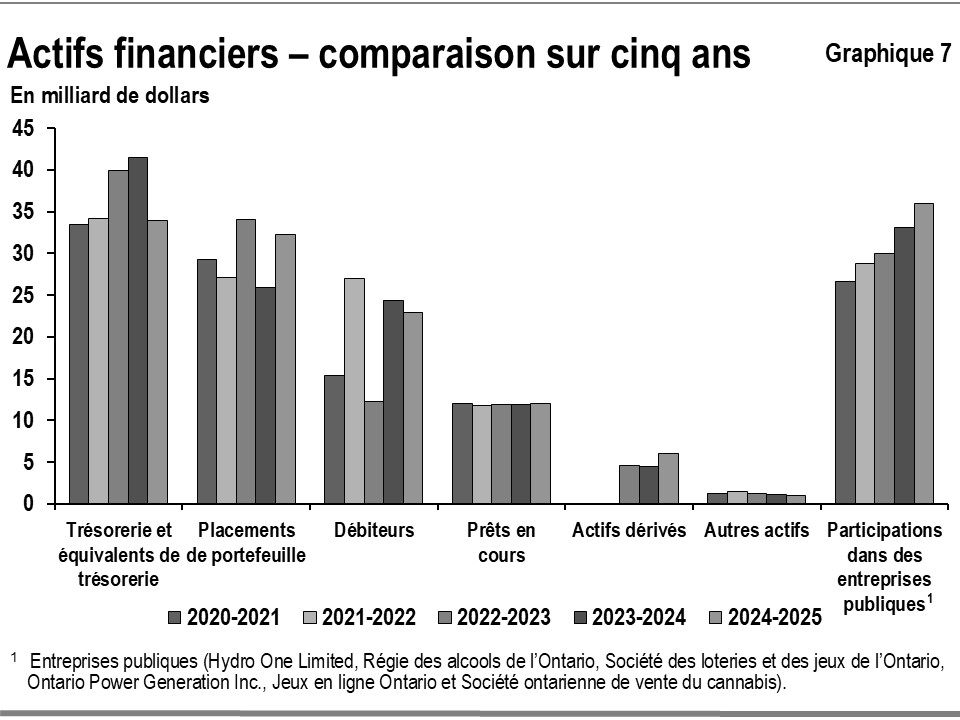 Ce graphique à barres illustre la tendance dans les actifs financiers de l’Ontario par catégorie : trésorerie, placements, débiteurs, prêts en cours, actifs dérivés, autres actifs et participations dans des entreprises publiques pour la période allant de 2020-2021 à 2024-2025.