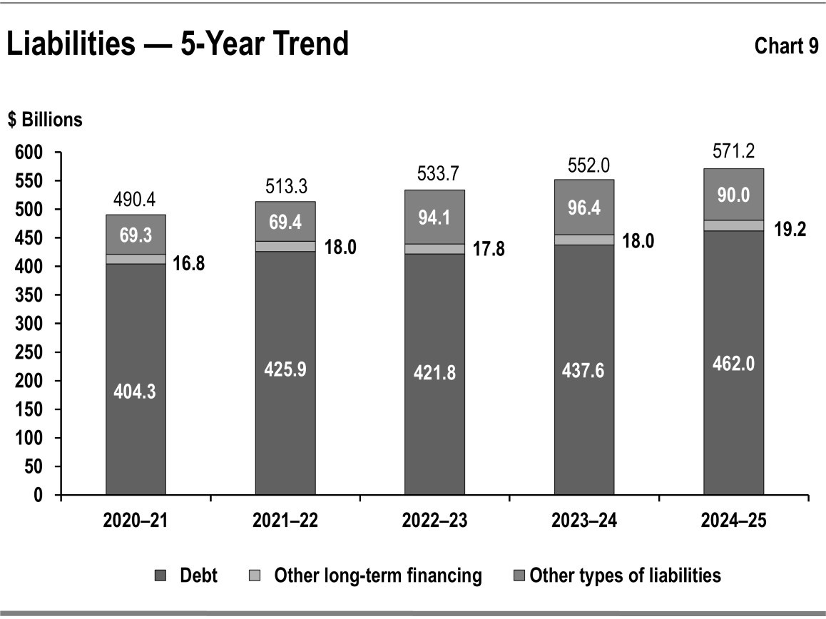 This bar graph shows the recent trends in total liabilities for Ontario by type: debt, other long-term financing and other types of liabilities from 2020–21 to 2024–25.