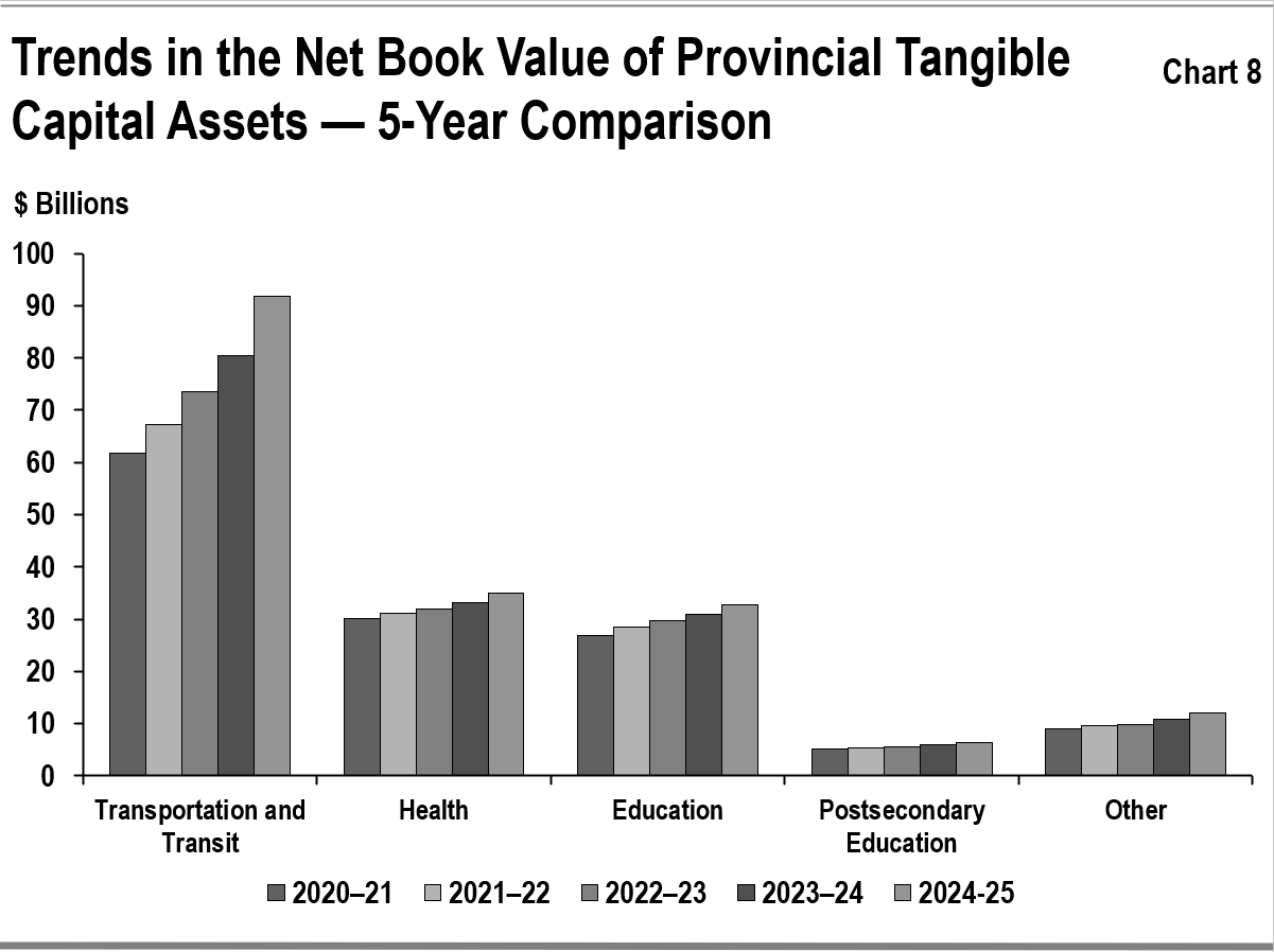 This bar graph shows the trends in net book value of provincial tangible capital assets by sector: Transportation and transit, Health, Education, Postsecondary education and Other for the period between 2020–21 to 2024–25.