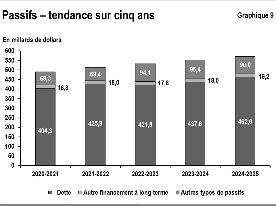 Ce graphique à barres illustre les tendances récentes du passif total de l’Ontario par type : dette, autre financement à long terme et autres types de passifs pour la période allant de 2020-2021 à 2024-2025.