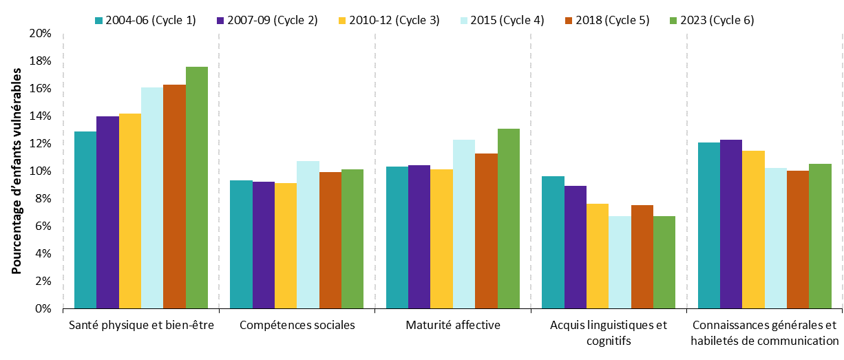 Figure 2 : Pourcentage d’enfants vulnérables par domaine de l’IMDPE, cycles 1 à 6