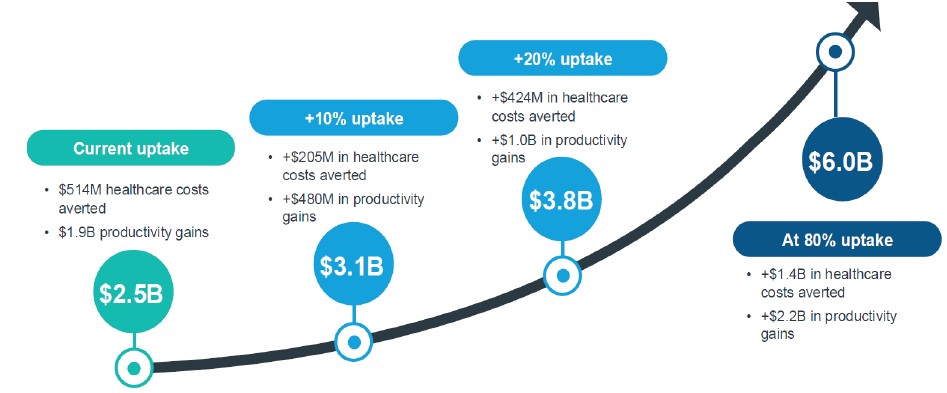 Increases in the uptake of adult vaccines would lead to economic and health care savings
