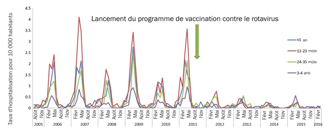 Hospitalisations pour RV-AGE (Gastroentérite aiguë à rotavirus) chez les enfants de moins de 5 ans par 10 000 habitants, par mois et année, août 2005-31 mars 2016 : Ontario, Canada