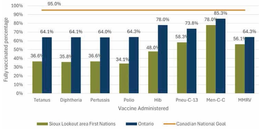 Immunization coverage among seven-year-olds by type of vaccine, 2024