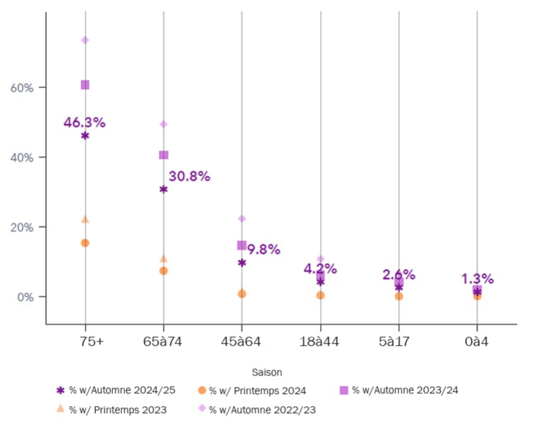 Couverture de la vaccination saisonnière contre la COVID-19 par tranche d’âge en Ontario, 2022-2025