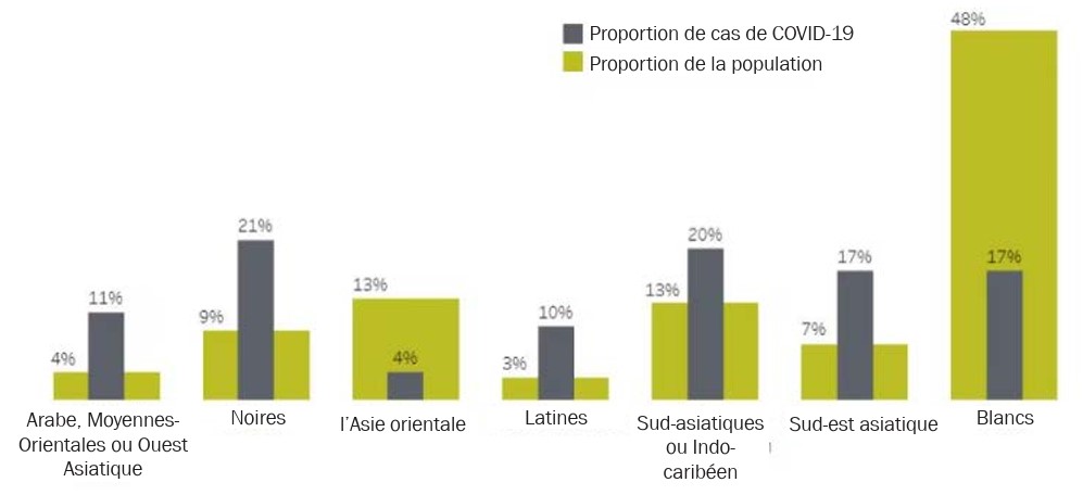 Nombre de cas de COVID-19 dans les différents groupes ethno-raciaux, comparé à la part des personnes  qui vivent à Toronto, dont la date valide est le 16 juillet 2020 ou une date antérieure
