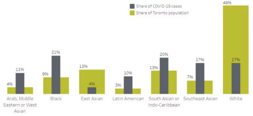 COVID-19 cases among ethno-racial groups compared to the share of people living in Toronto, with valid  date up to July 16th, 2020