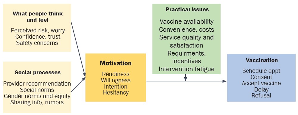 The behavioural and social drivers of vaccination framework