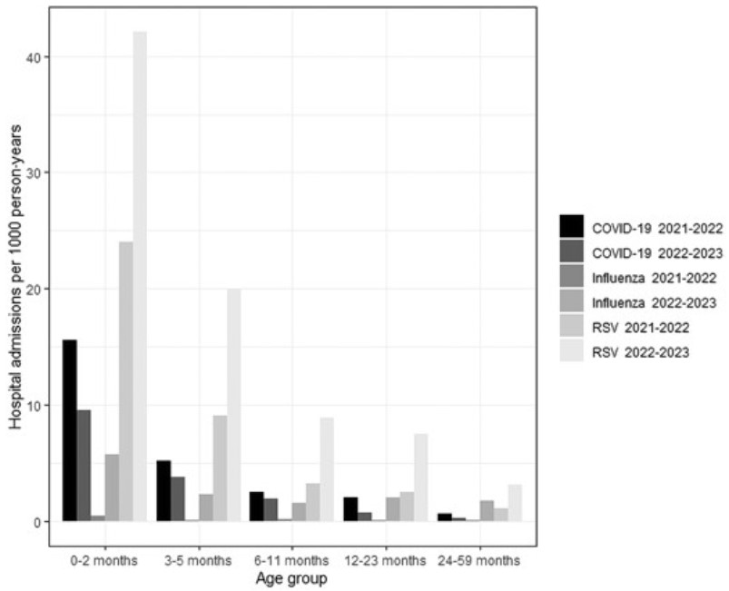 Rates of COVID-19, influenza, and RSV related hospital admissions by age group 2021-2023