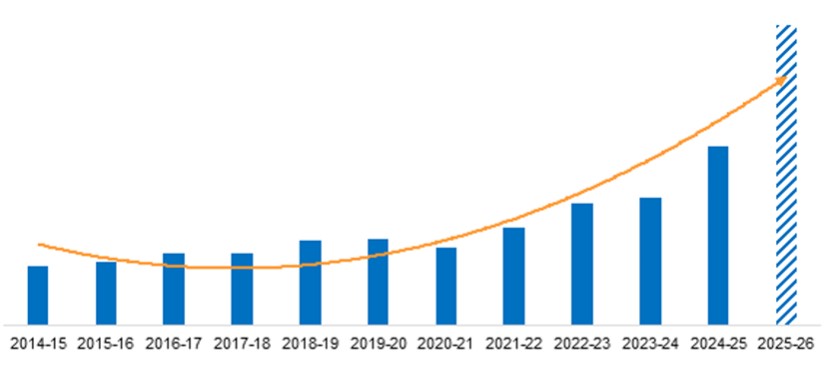 Programmes d’immunisation de l’Ontario : dépenses d’une année sur l’autre, 2014-2025