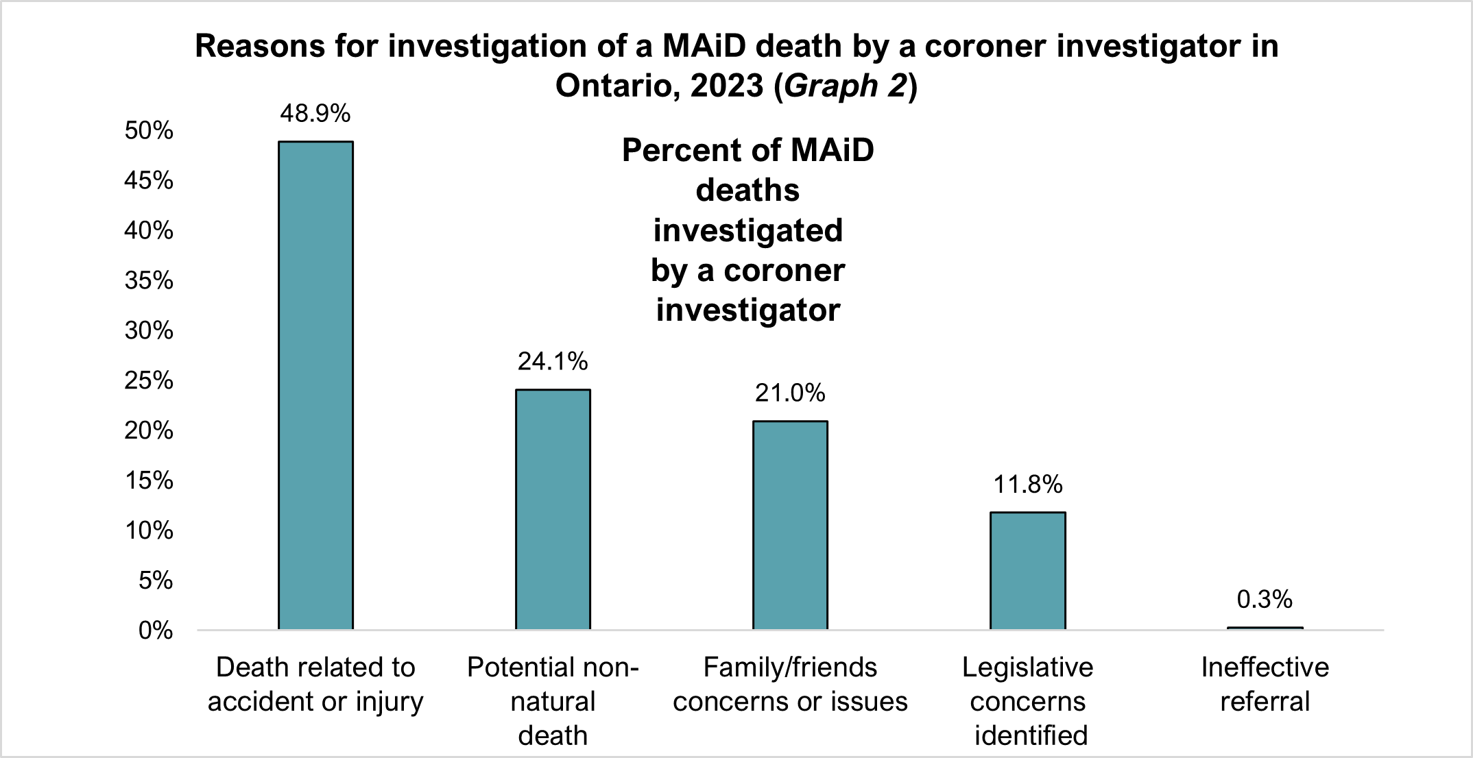 Reasons for investigation of a MAiD death by a coroner investigator in Ontario, 2023 (Graph 2)
