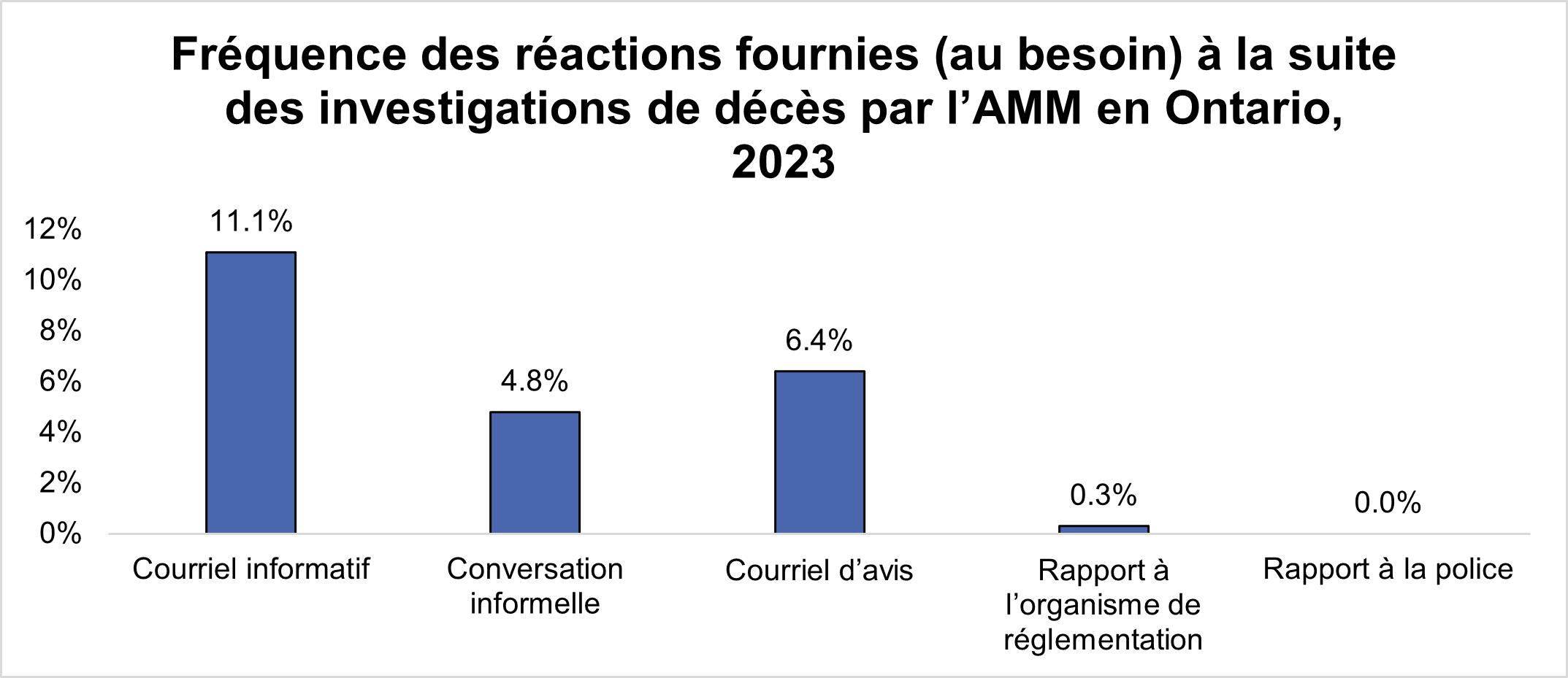 Fréquence des réactions fournies (au besoin) à la suite des investigations de décès par l’AMM en Ontario, 2023 (graphique 3)