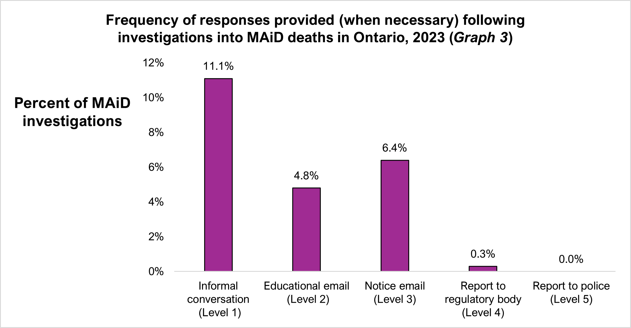 Frequency of responses provided (when necessary) following investigations into MAiD deaths in Ontario, 2023 (Graph 3)