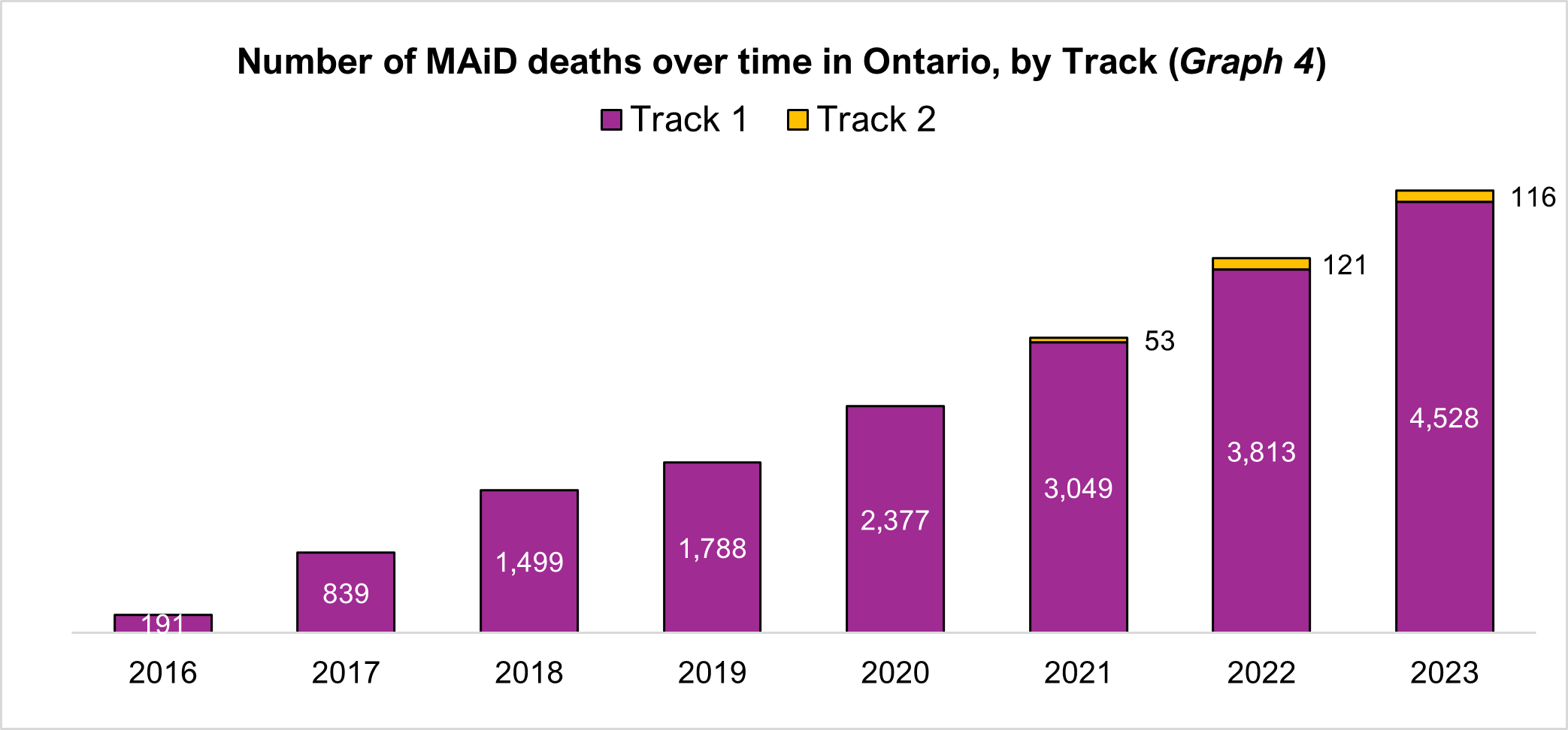 Number of MAiD deaths over time in Ontario, by Track (Graph 4)