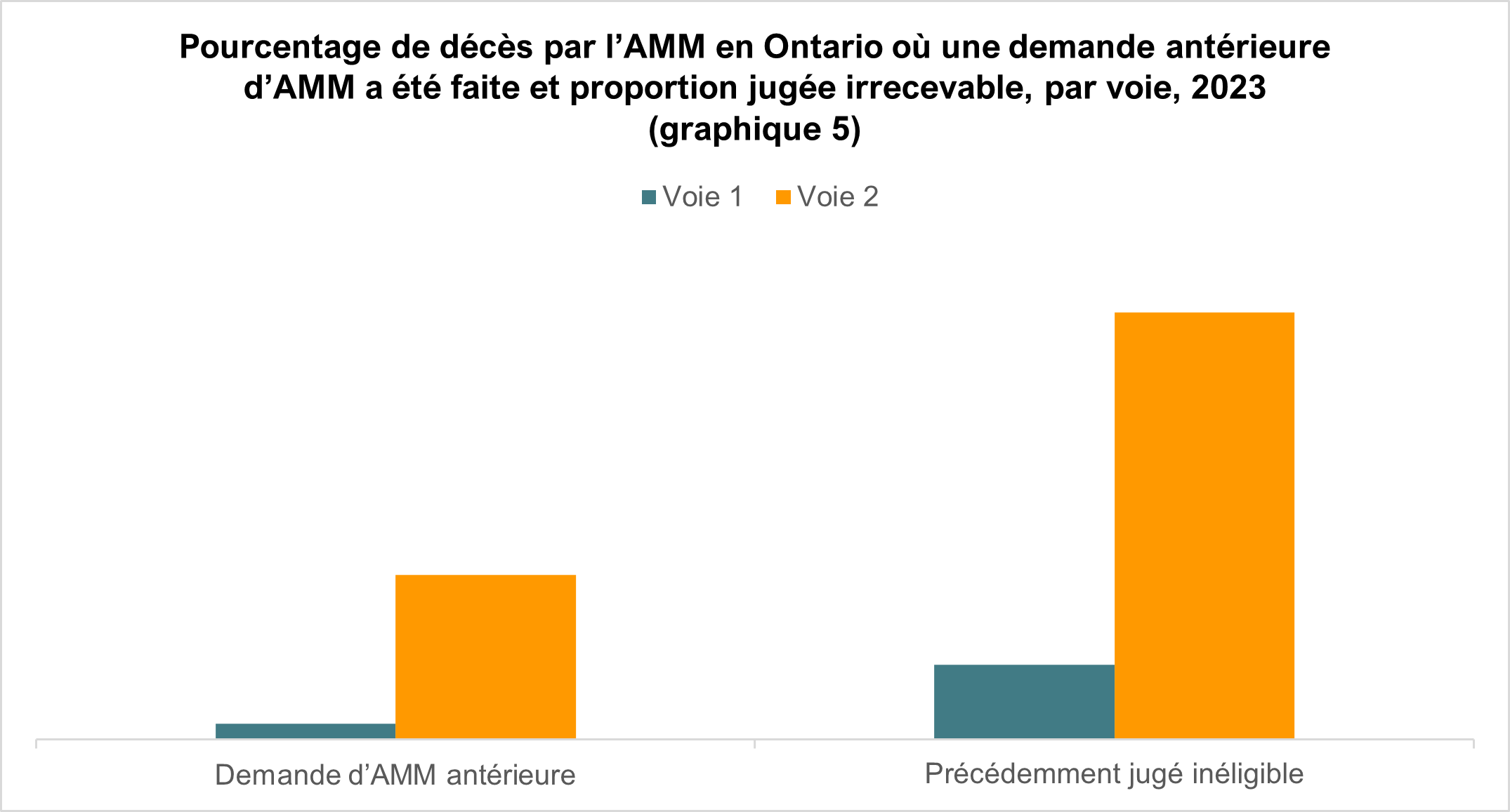 Pourcentage de décès par l’AMM en Ontario où une demande antérieure d’AMM a été faite et proportion jugée irrecevable, par voie, 2023 (graphique 5)