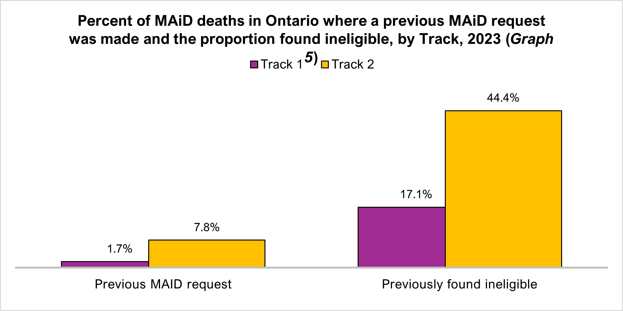 Percent of MAiD deaths in Ontario where a previous MAiD request was made and the proportion found ineligible, by Track, 2023 (Graph 5)