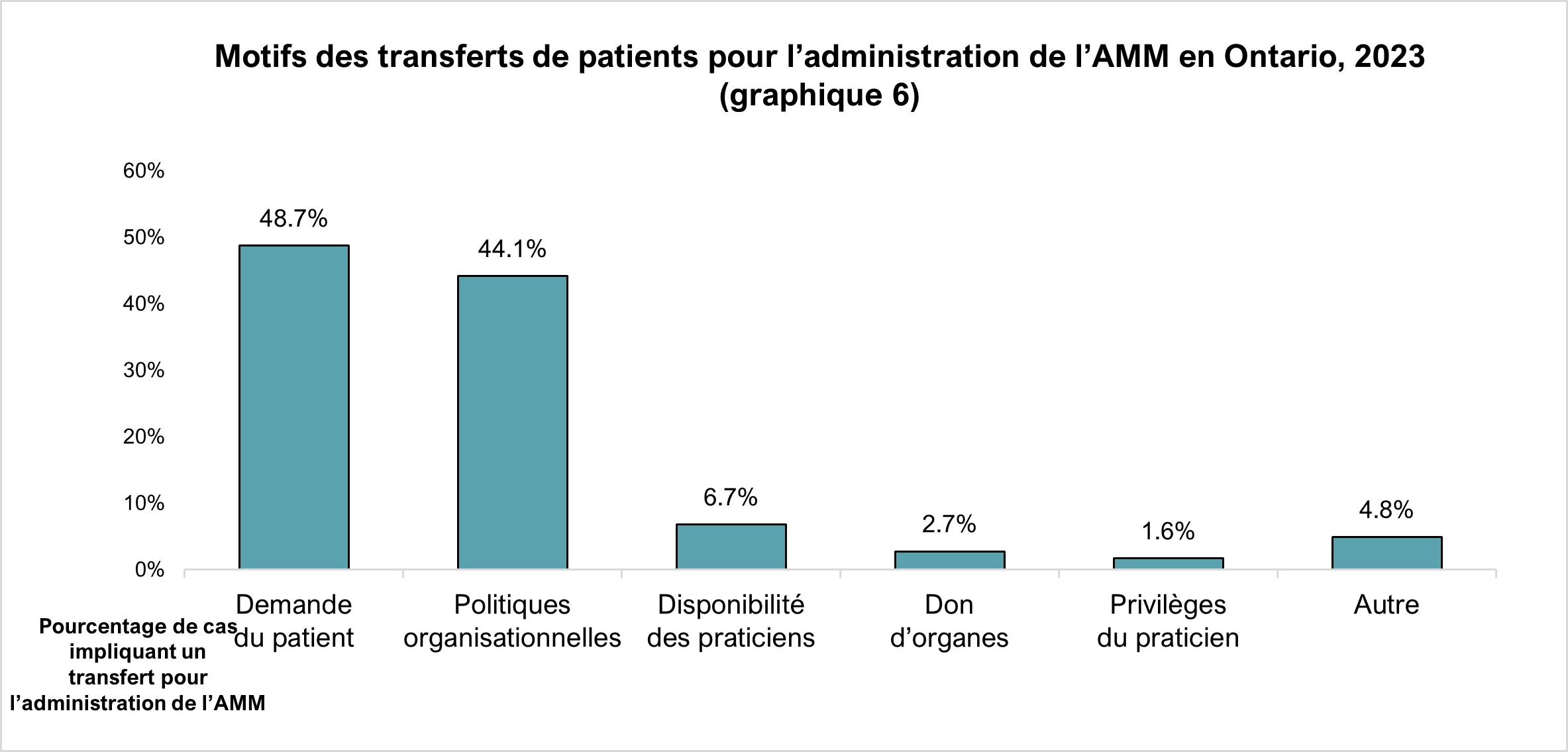 Motifs des transferts de patients pour l’administration de l’AMM en Ontario, 2023 (graphique 6)
