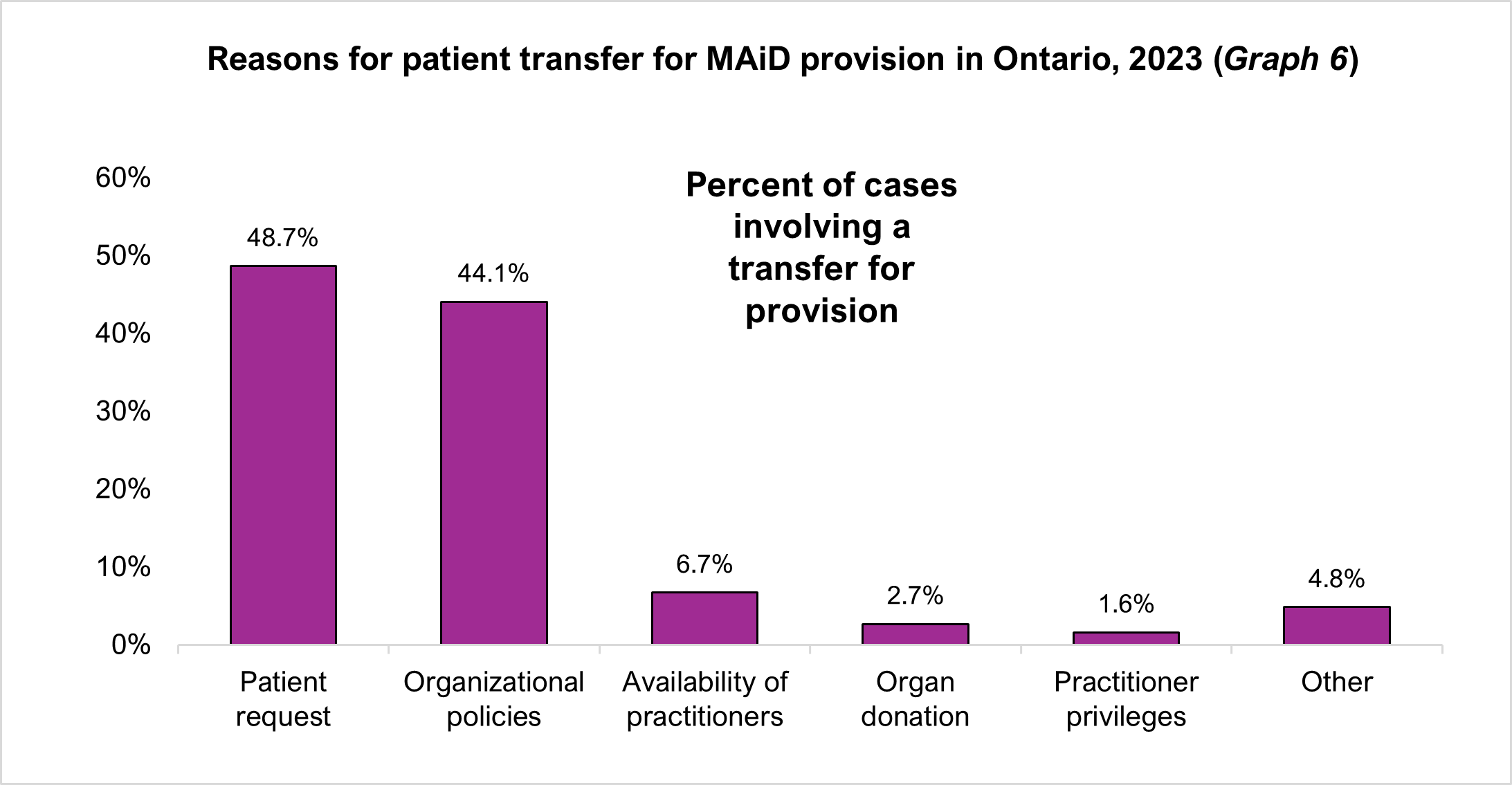 Reasons for patient transfer for MAiD provision in Ontario, 2023 (Graph 6)