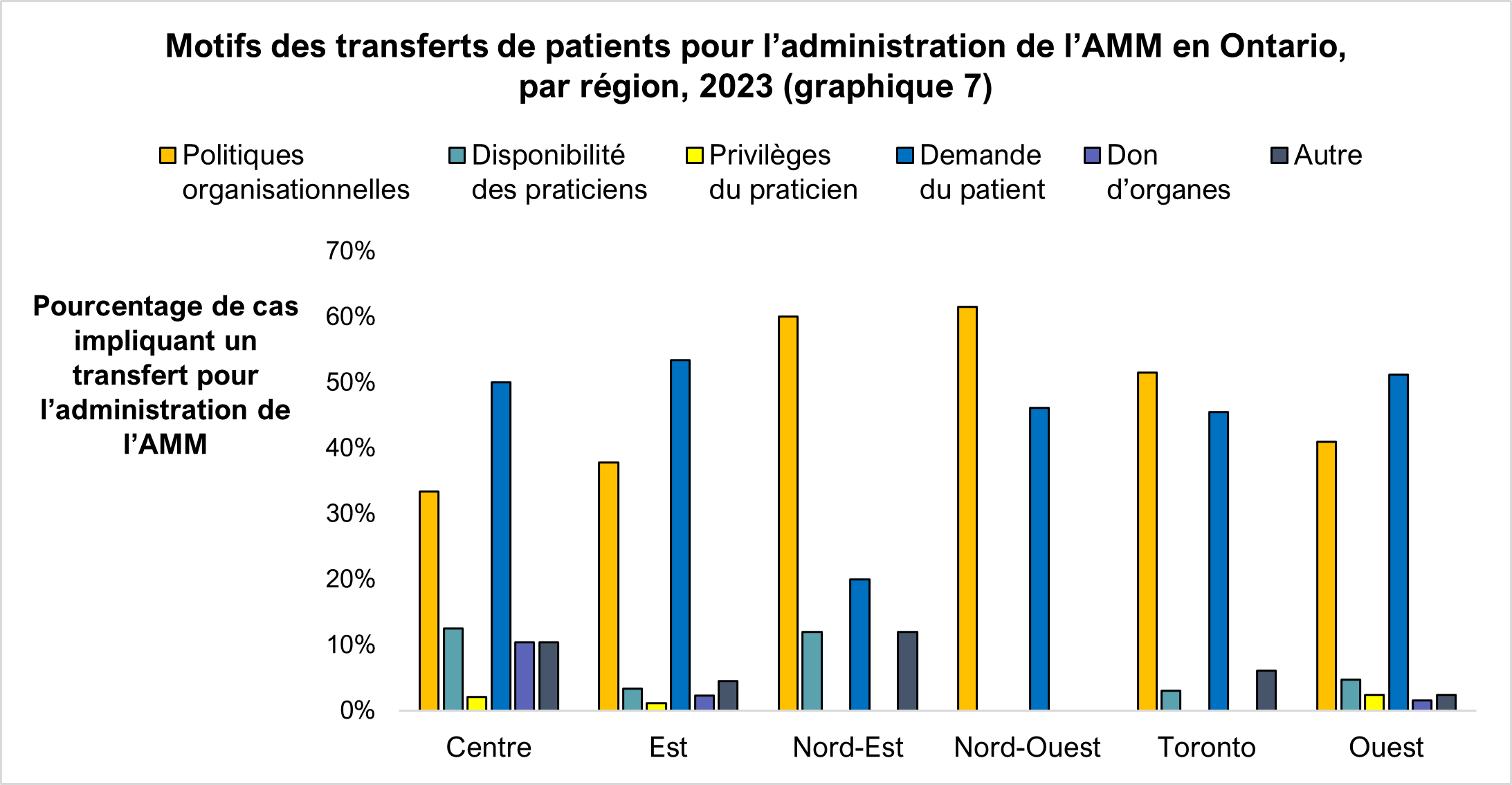 Motifs des transferts de patients pour l’administration de l’AMM en Ontario, par région, 2023 (graphique 7)