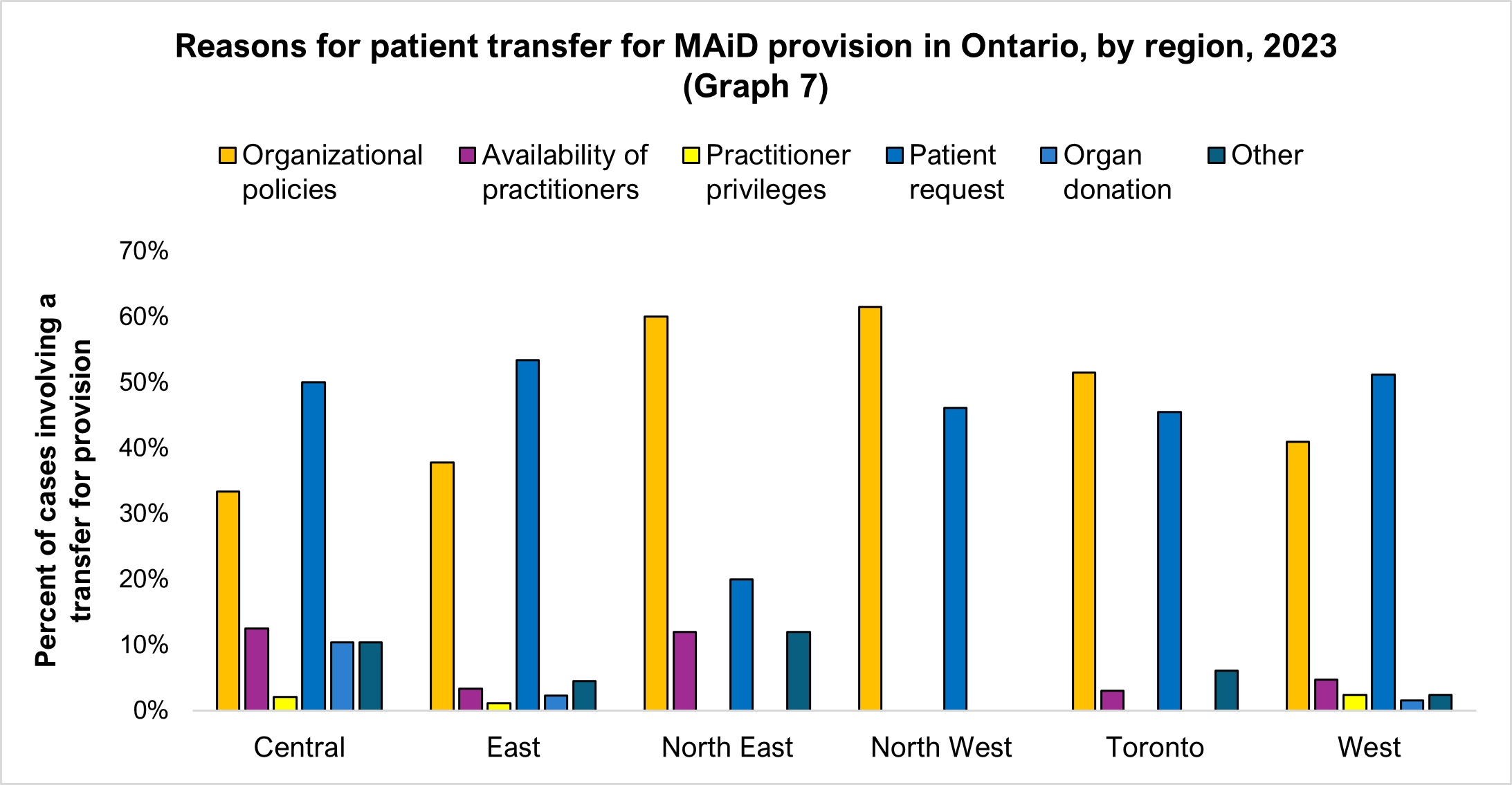 Reasons for patient transfer for MAiD provision in Ontario, by region, 2023 (Graph 7)