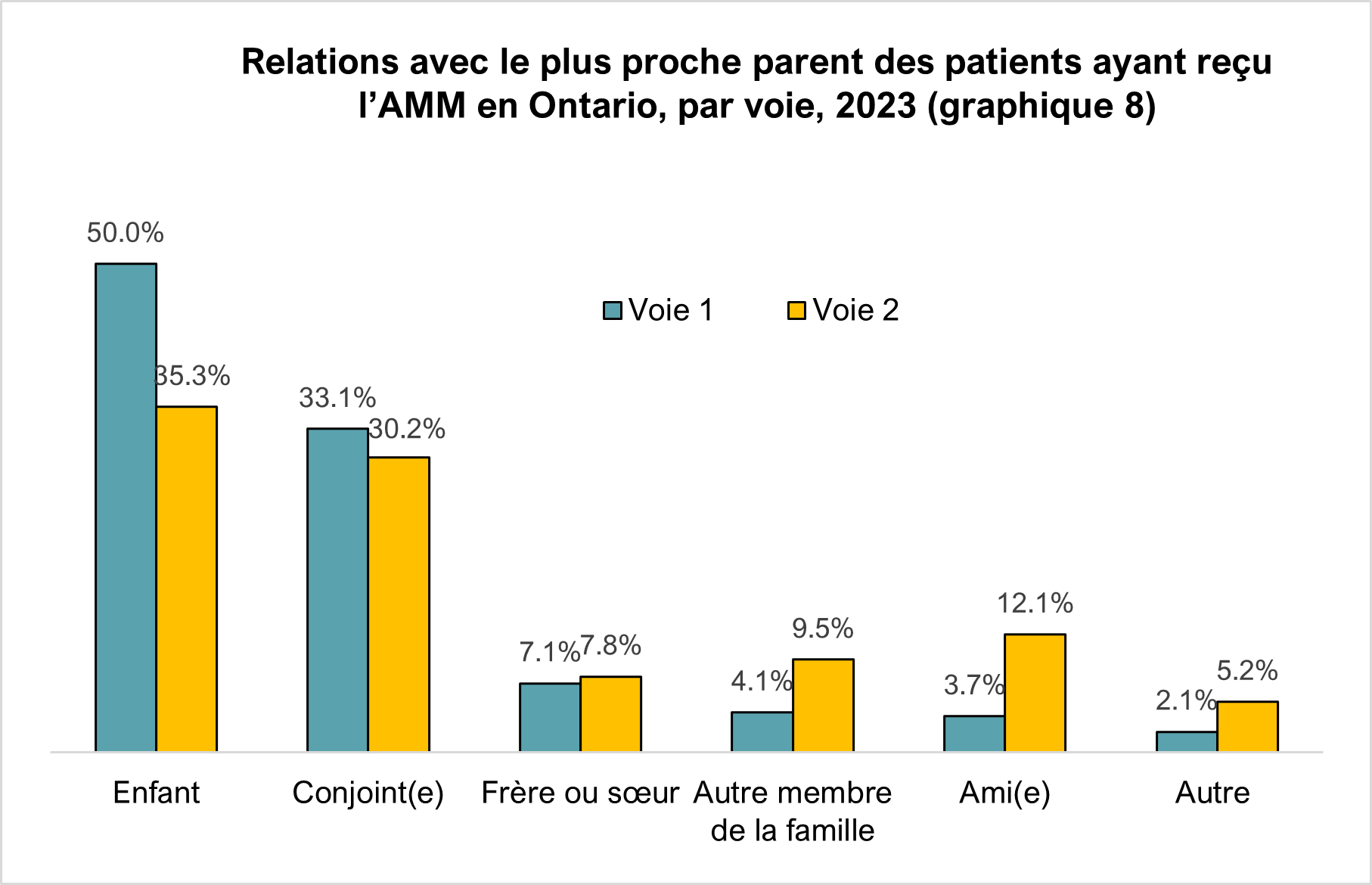 Relations avec le plus proche parent des patients ayant reçu l’AMM en Ontario,  par voie, 2023 (graphique 8)