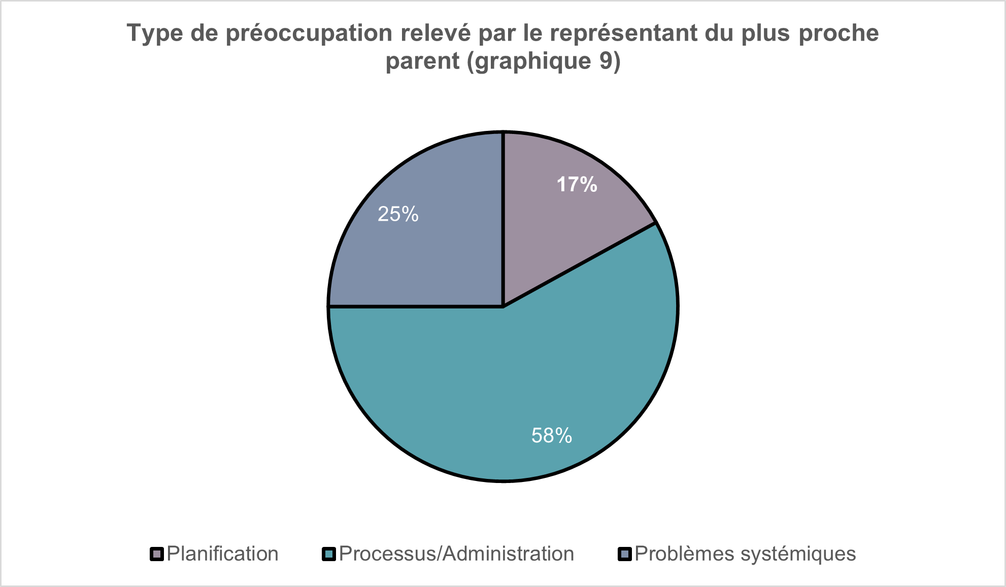 Type de préoccupation relevé par le représentant du plus proche parent (graphique 9)