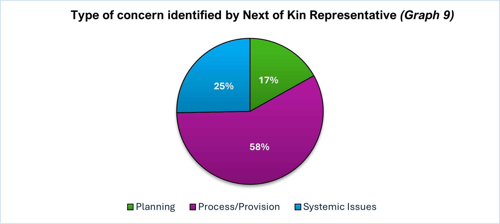 Type of concern identified by Next of Kin Representative (Graph 9)