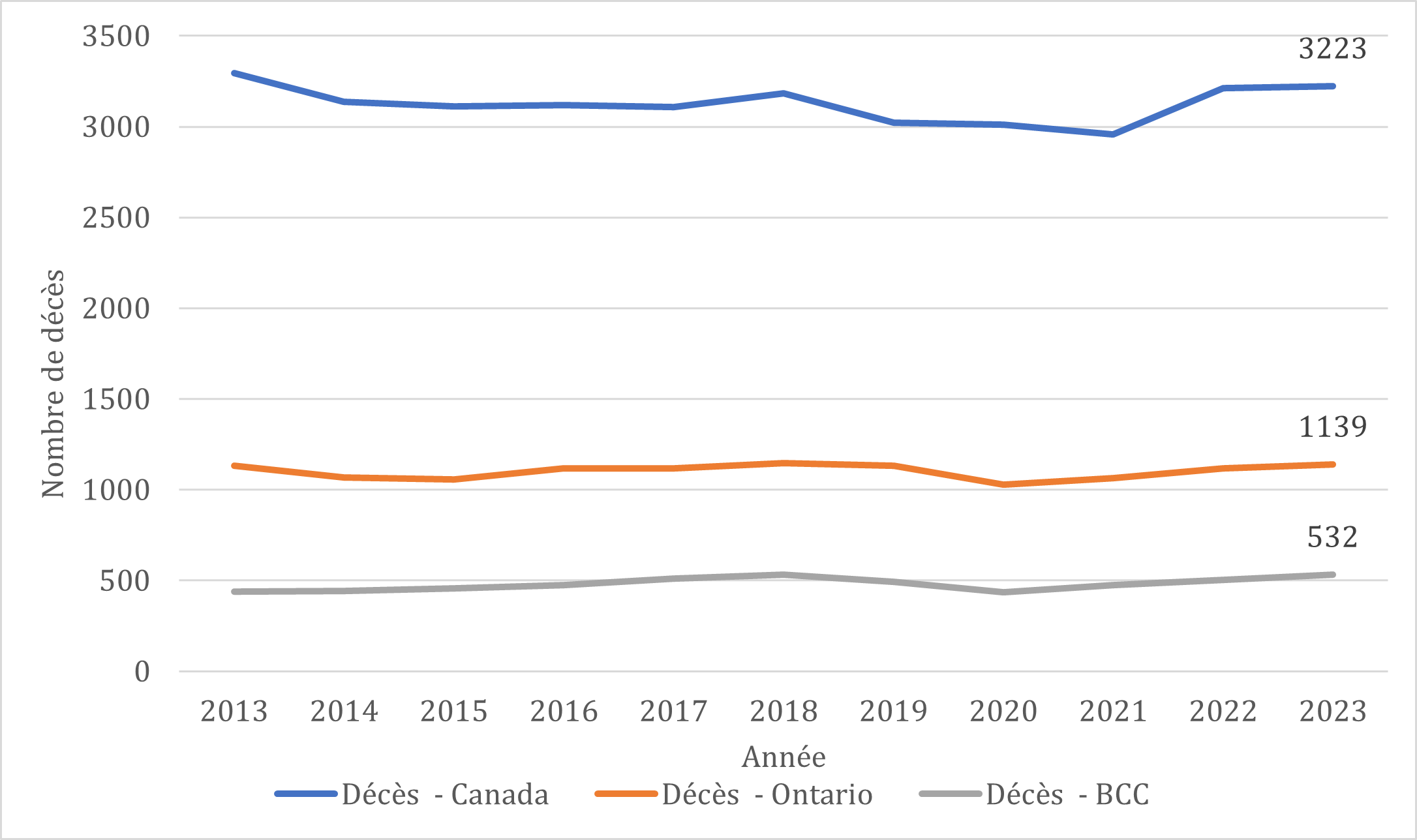 Comparaison du nombre de décès d’enfants et d’adolescents au Canada et en Ontario, et enquêtes réalisées par le coroner de l’Ontario (0 à 19 ans, 2013-2023)