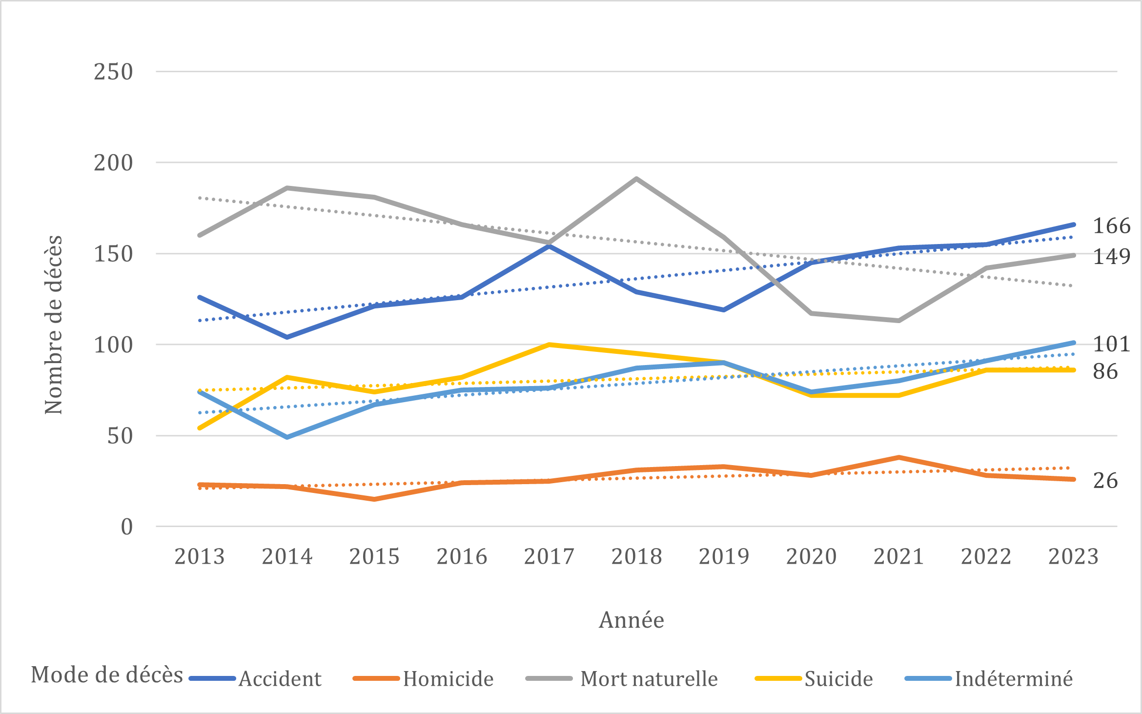 Graphique 4-Mode de décès dans les enquêtes du BCC (0 à 19 ans, 2013-2023)