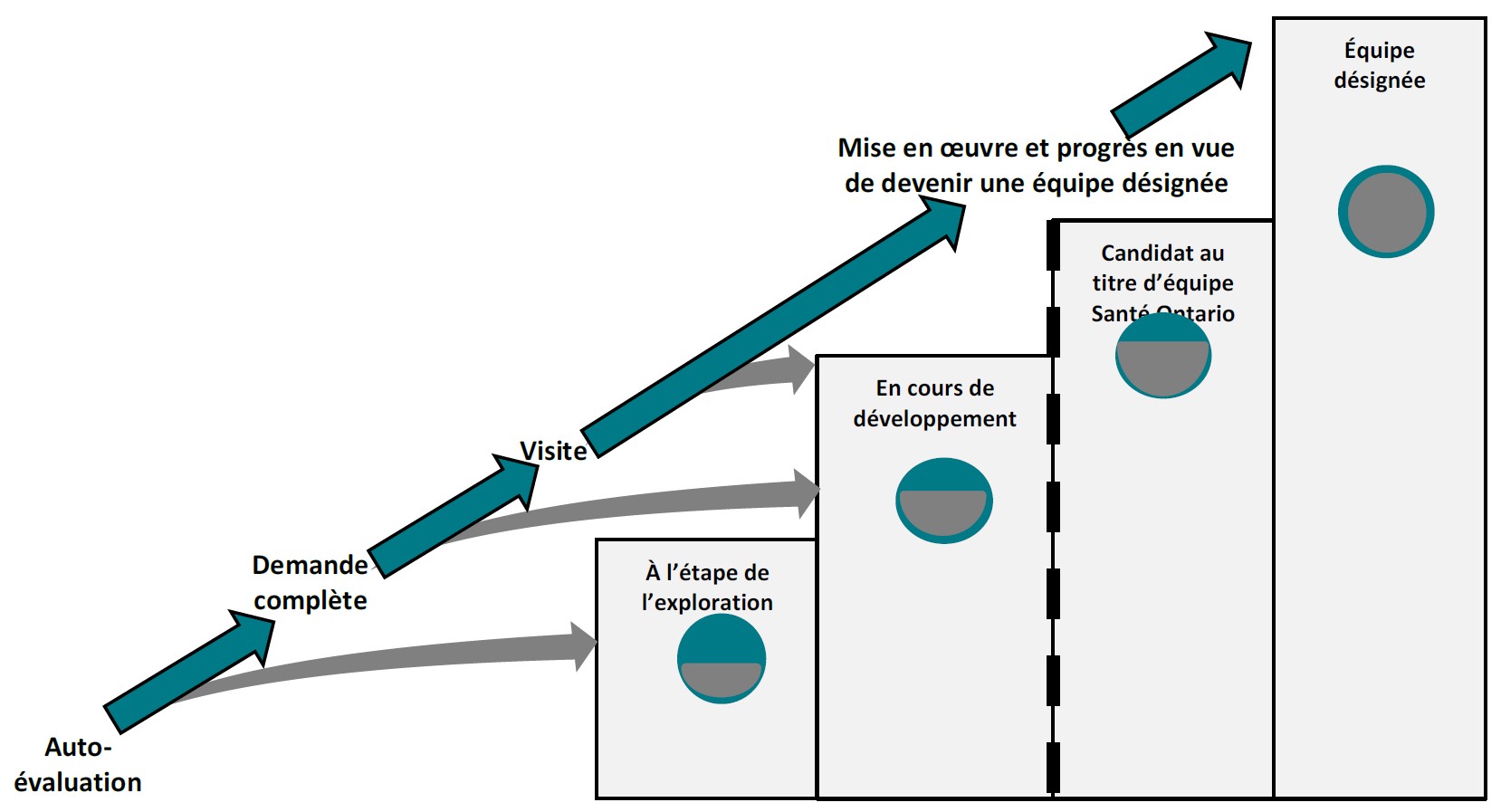 Évaluation de l’état de préparation et processus de désignation des équipes Santé Ontario
