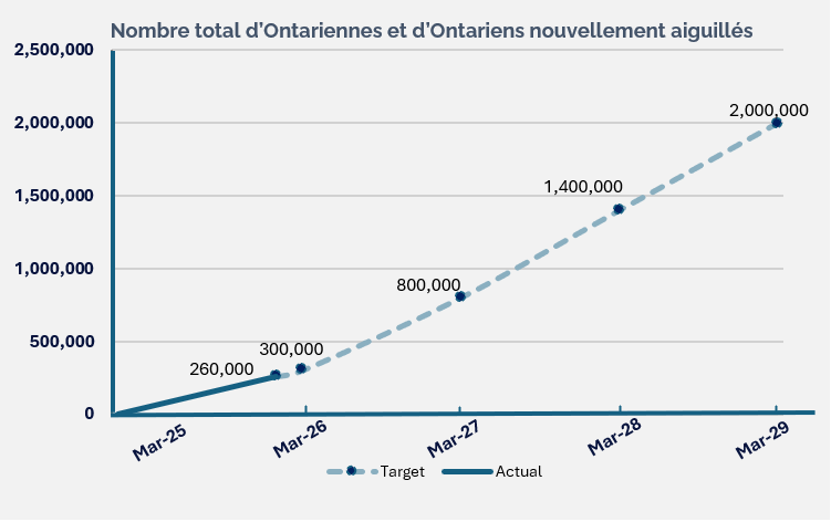 Graphique linéaire mettant en évidence le nombre total d’Ontariennes et d’Ontariens nouvellement aiguillés de mars 2025 à mars 2029 (prévisions). Mars 2025 : 275 552 Mars 2026 : 300 000 Mars 2027 (prévisions) : 800 000 Mars 2028 (prévisions) : 1 400 000 Mars 2029 (prévisions) : 2 000 000