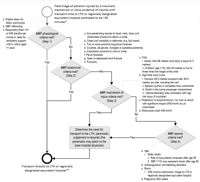 This prompt card provides a quick reference of the Field Trauma Triage Standard contained in the Basic Life Support Patient Care Standards.