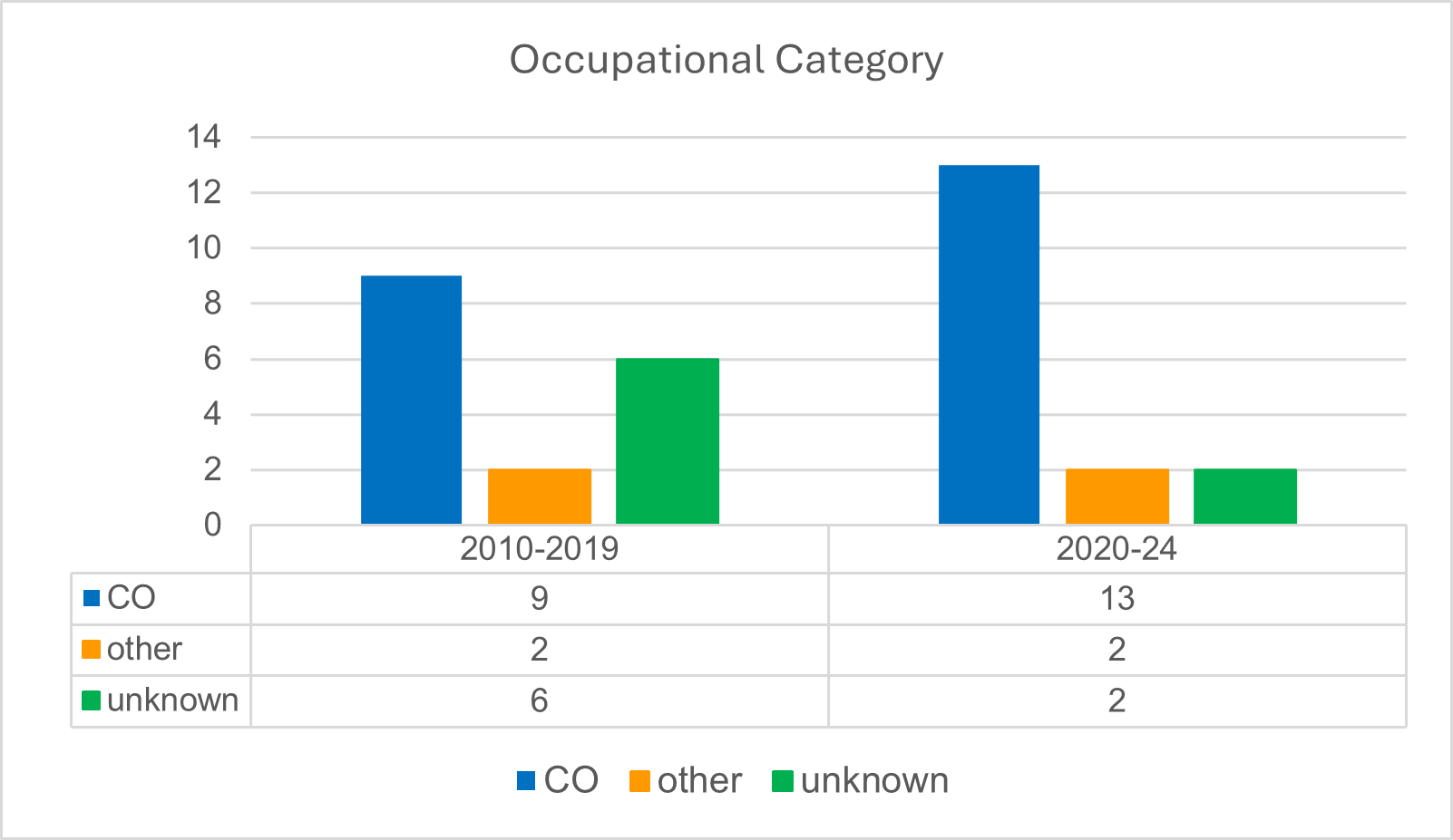 CO comprised the majority of suicide deaths within CS for both timeframes, although several death investigations did not document the specific CSE position (6 between 2010-2019 and 2 between 2020-2024). 