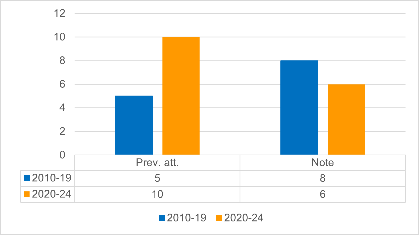 The documented presence of a note at the scene or a message on the deceased person’s phone (4 cases between 2010-2019 and 1 case between 2020-2024 did not document their presence or absence).