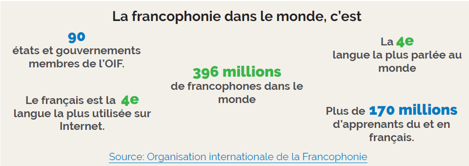 Encadré gris titré “La Francophonie dans le monde” présentant cinq statistiques : 90 États et gouvernements membres de l’OIF ; La 4ᵉ langue la plus parlée au monde ; 396 millions de francophones  dans le monde; Le français est la 4e langue la plus utilisée sur Internet; Plus de 170 millions d'apprenants du et en français. En bas, la source : Organisation internationale de la Francophonie