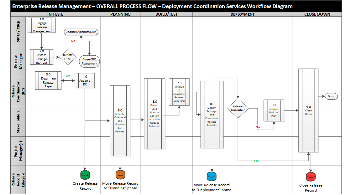 deployment-coordination-process-flow Black and white