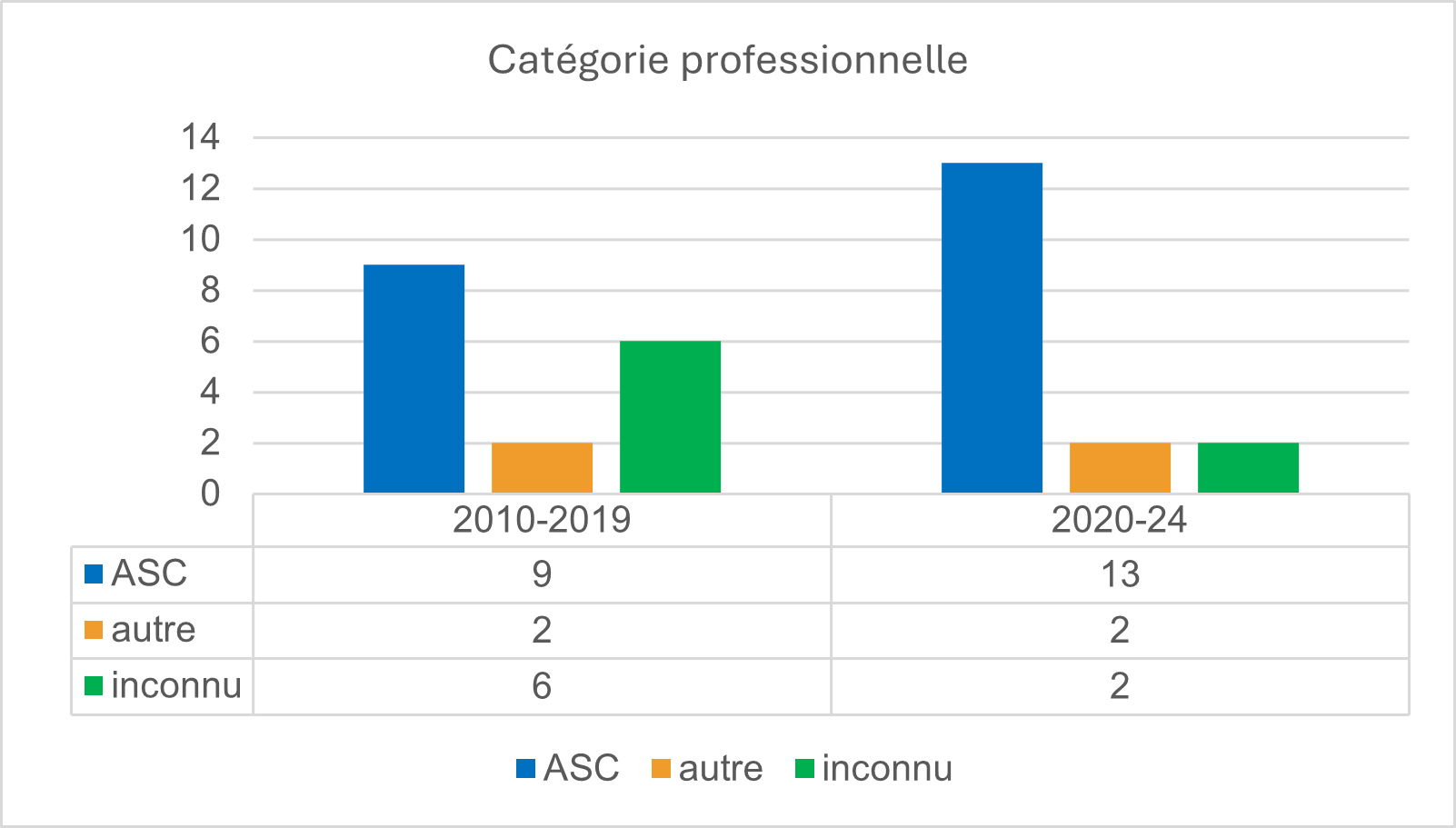 Figure 1&nbsp;: Catégorie professionnelle — agents des services correctionnels comparativement aux autres membres du PSC décédés par suicide